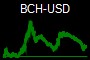 BCH-USD
